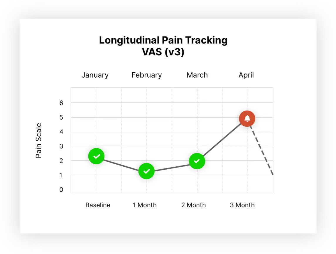 Longitudinal Pain Tracking VAS Graphic