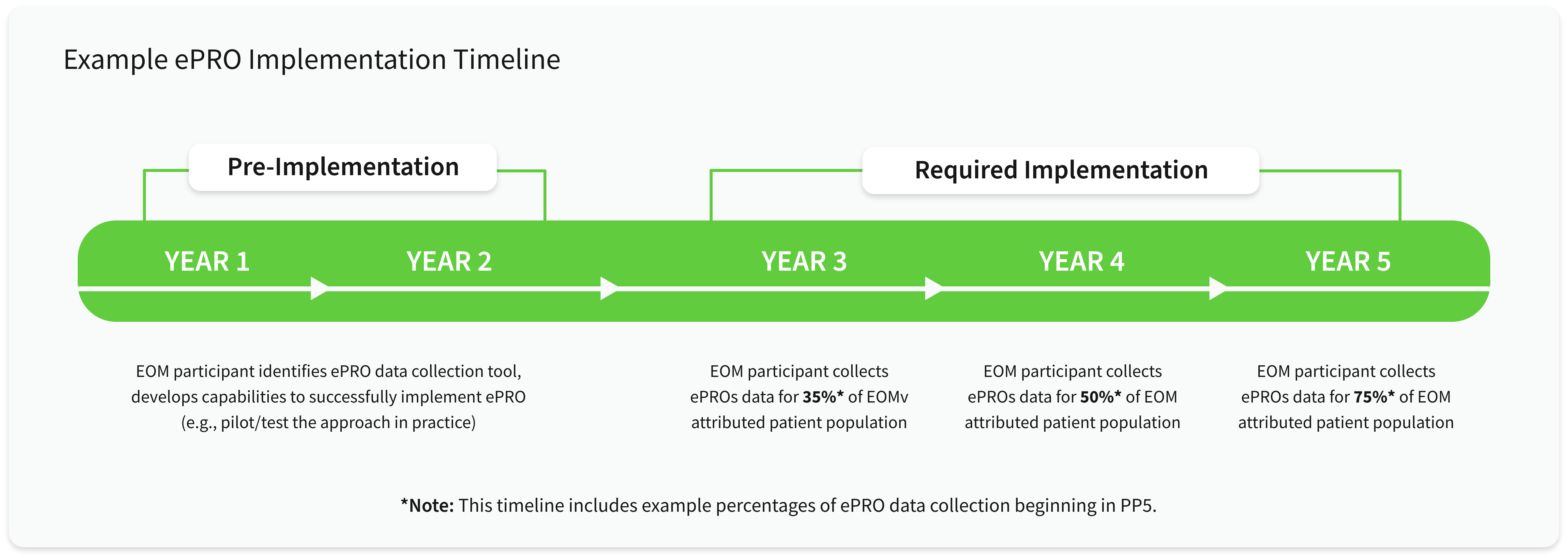 Oncology Package Timeline
