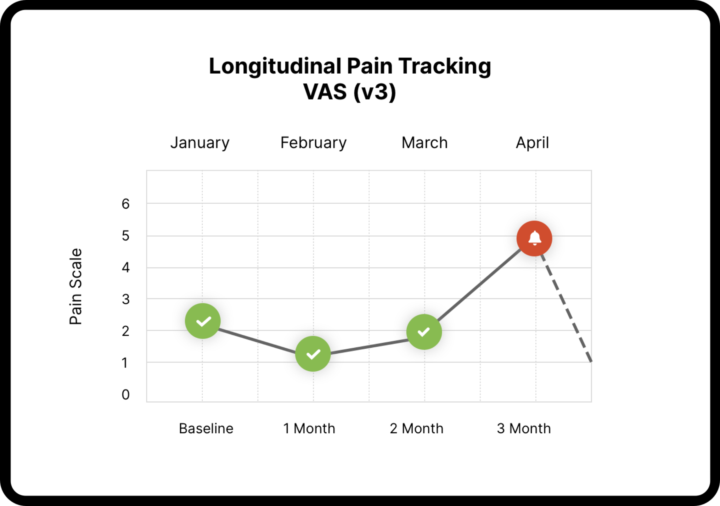 Orthopedics Package Longitudinal Pain Tracking VAS Graphic